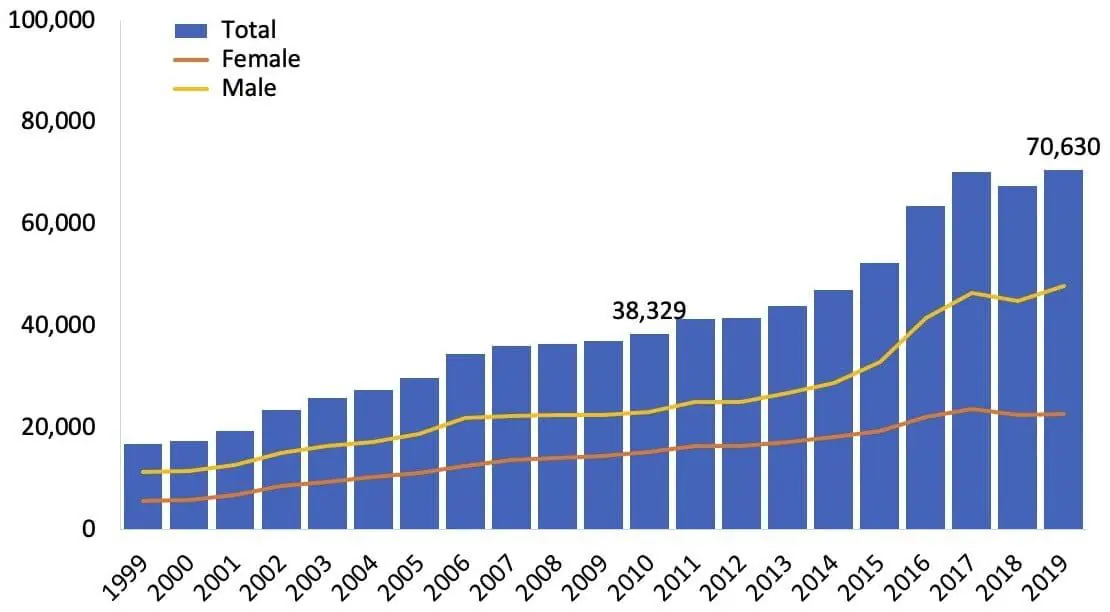 Drug Overdose Deaths Have Risen Each Year Since 1999