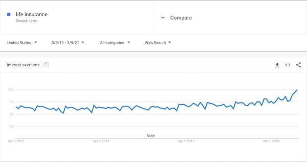 Google Trends- Search for Life Insurance 2011-2021