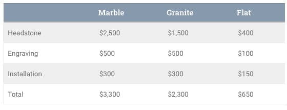 Average Headstone Costs By Material Used