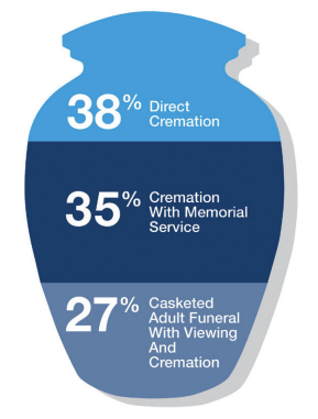 Breakdown of 2020 Cremations by Type 