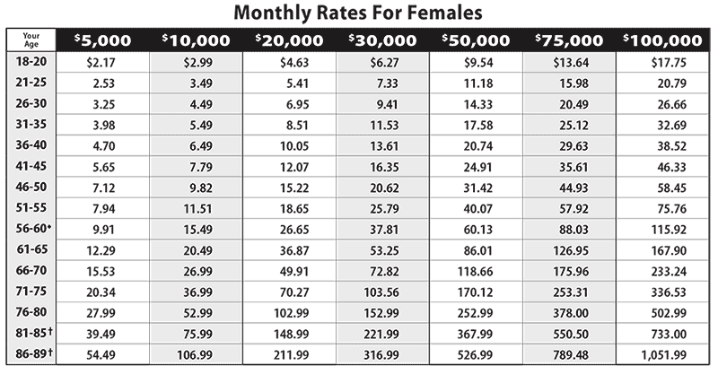 Globe Life Monthly Rates For Females_2024