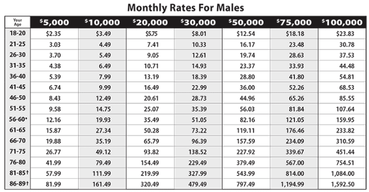 Globe Life Monthly Rates For Males 2024