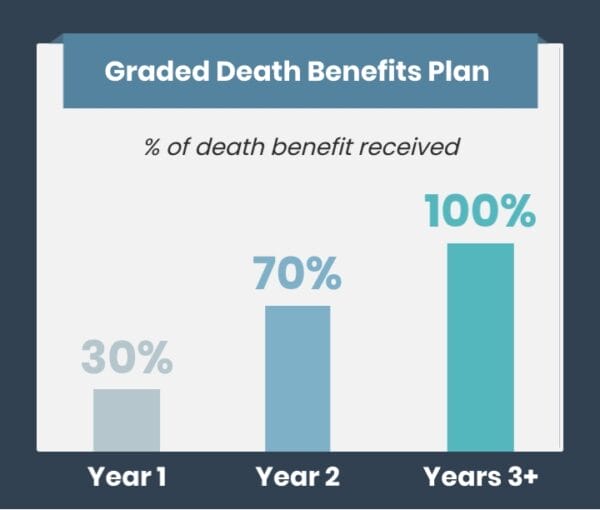 Prosperity Graded Death Benefit Payout (Years 1-3+)