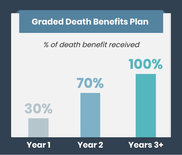 Prosperity Graded-Death-Benefits Bar Chart