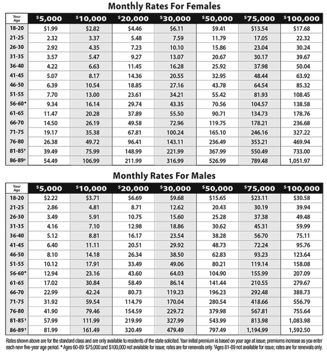 Globe Life Insurance Rates Charts (Men and Women)