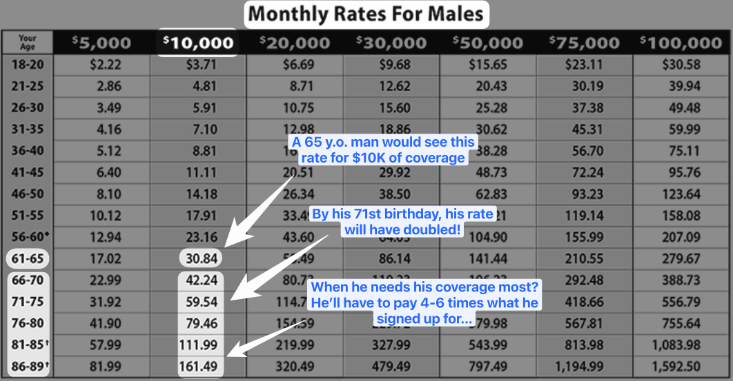 Globe Life Insurance Rates for a 65-year-old male