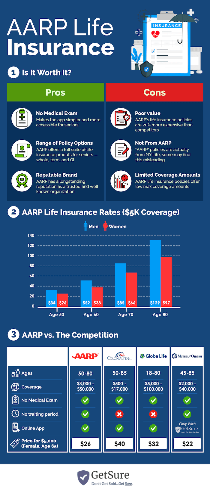 AARP Life Insurance The Ultimate Guide (2023)