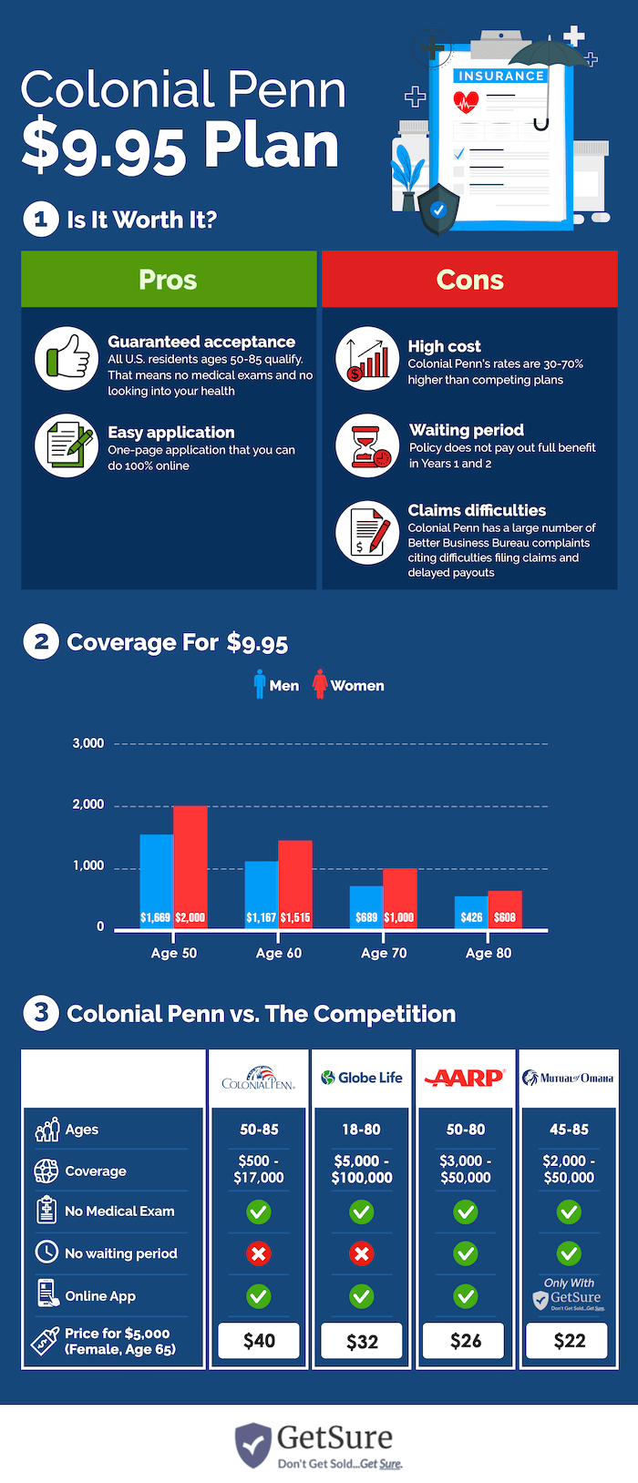 This infographic is split into three sections: (1) the first looks at the pros and cons of the 995 plan, (2) the second shows how much one unit of coverage is for men and women ages 50-85, and (3) the third shows a comparison of Colonial Penn's Plan to other well-known life insurance options for seniors