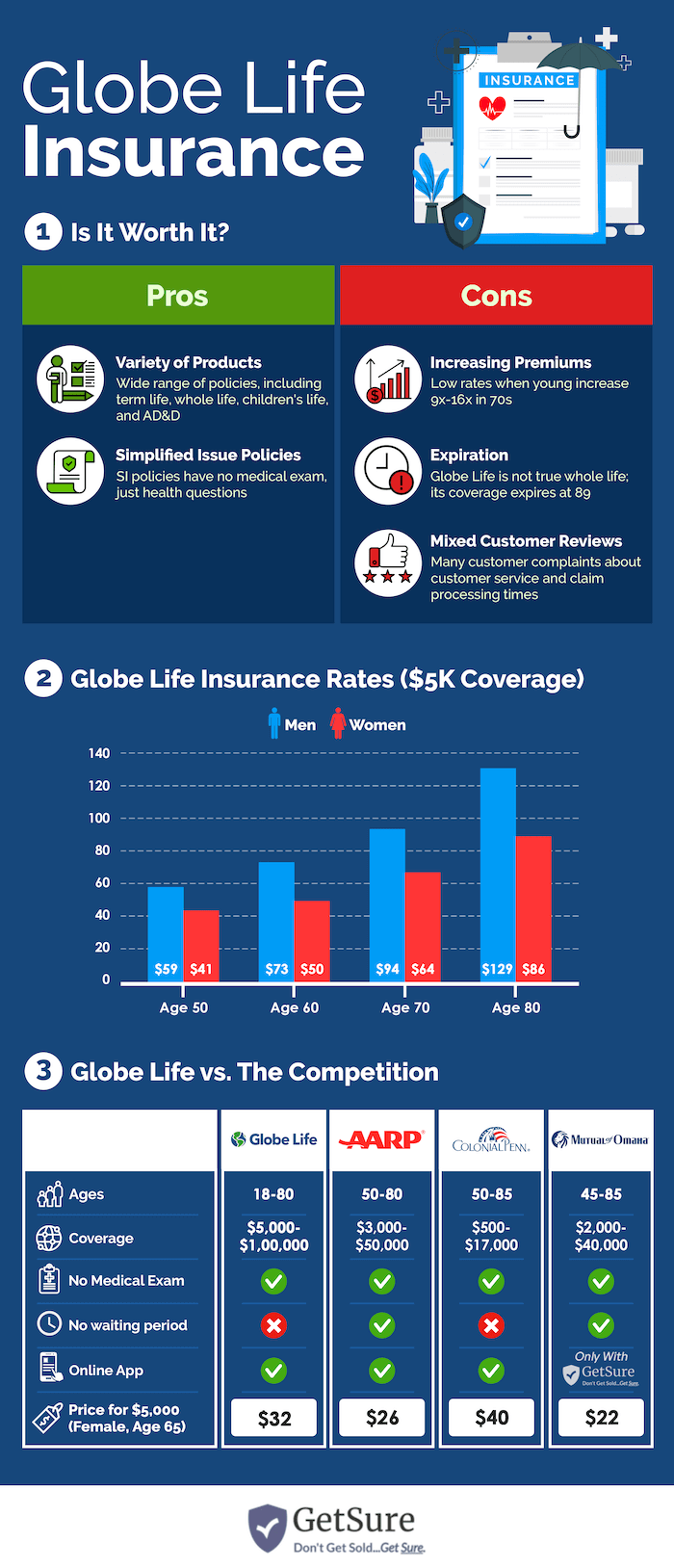 This infographic is split into three sections: (1) the first looks at the pros and cons of Globe Life insurance, (2) the second shows how much men and women would pay for $5K of coverage, and (3) the third shows a comparison of Globe Life insurance to other well-known life insurance options for seniors