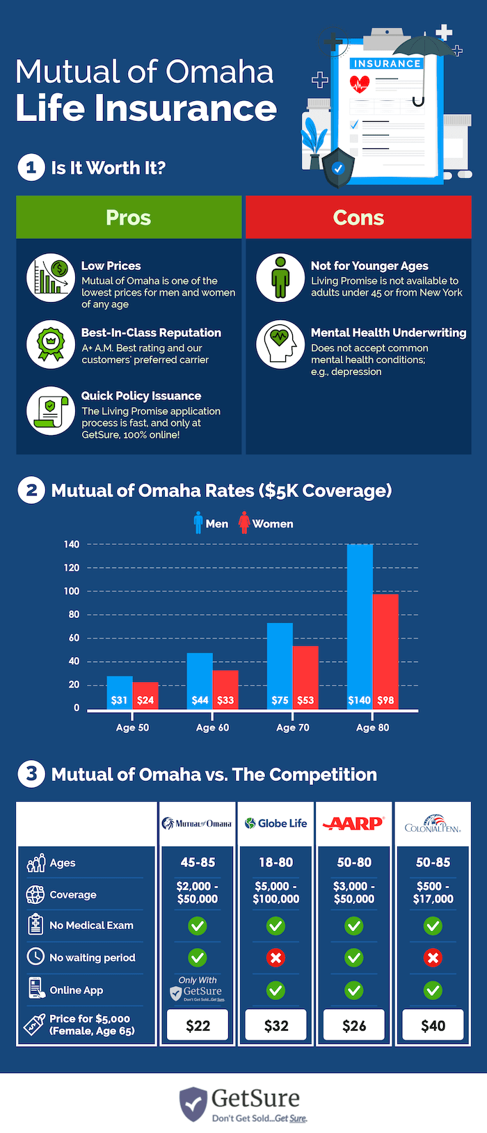 This infographic is split into three sections: (1) the first looks at the pros and cons of Mutual of Omaha's Living Promise final expense life insurance, (2) the second shows how much men and women would pay for $5K of coverage, and (3) the third shows a comparison of Mutual of Omaha's Plan to other well-known life insurance options for seniors
