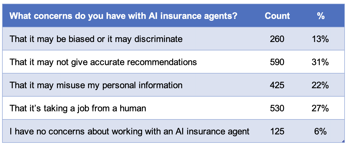 Concerns With AI Insurance Agents