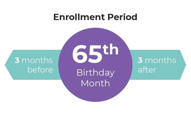 Medicare Enrollment Period