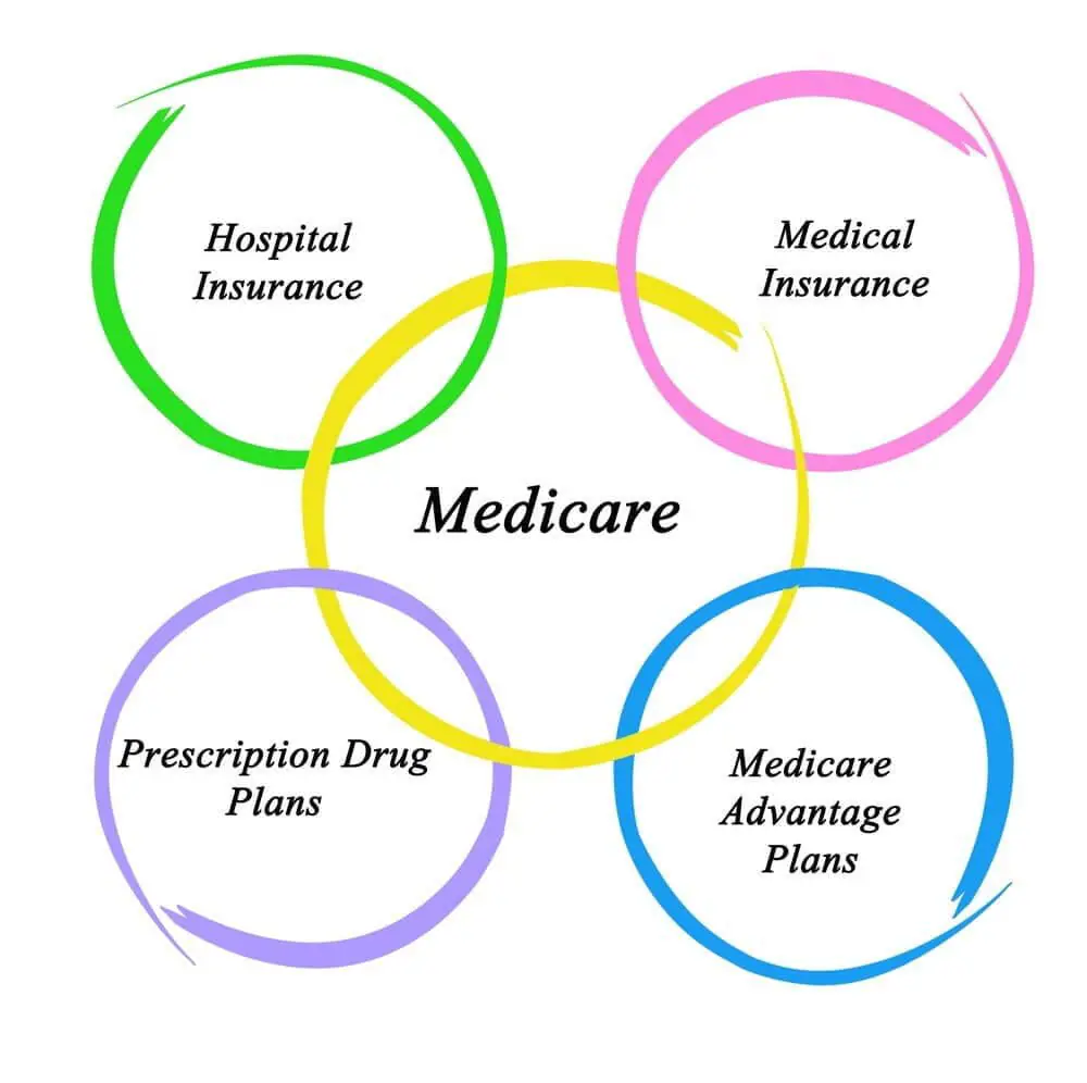 Venn Diagram of What Medicare Covers