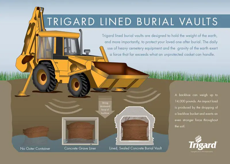 Illustration showing what a burial vault is